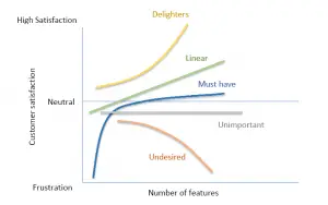 Prioritizing product features using the kano model