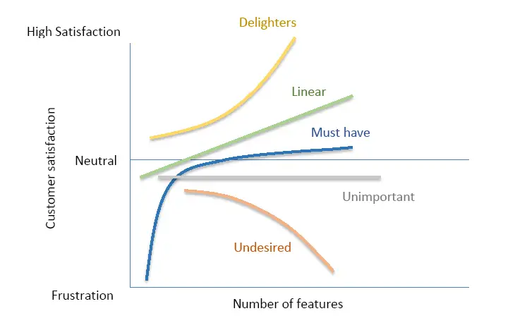 Prioritizing product features using the kano model